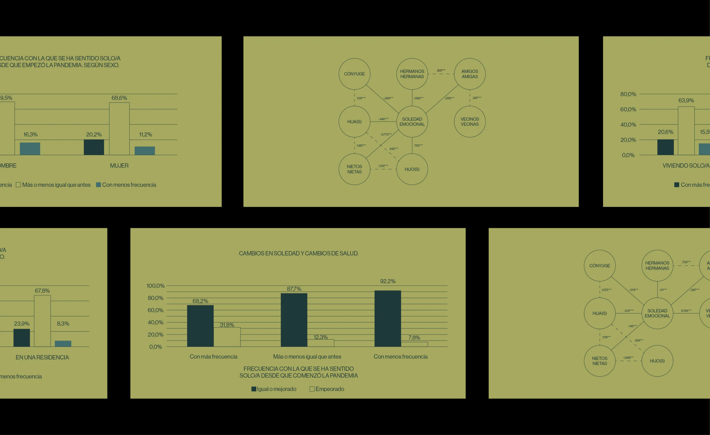 Gráficos de barras y diagramas de redes con los resultados de la encuesta sobre soledad, en los colores del proyecto